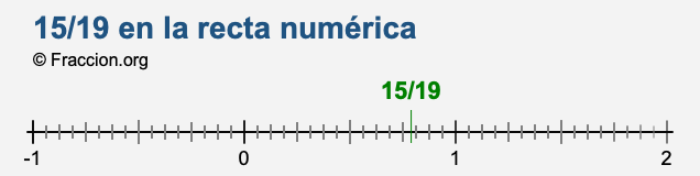 15/19 en la recta numérica 15/19 en la recta numérica