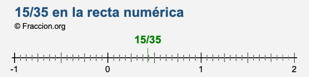 15/35 en la recta numérica