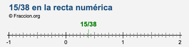 15/38 en la recta numérica