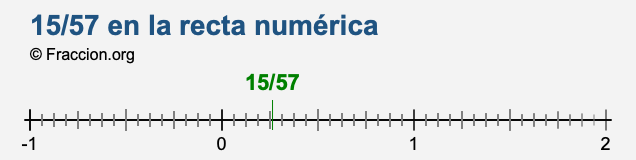 15/57 en la recta numérica