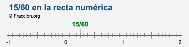 15/60 en la recta numérica