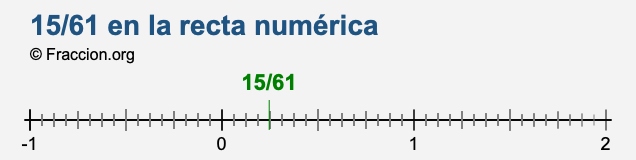 15/61 en la recta numérica