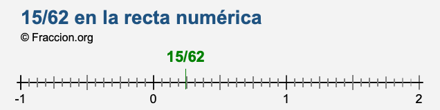 15/62 en la recta numérica