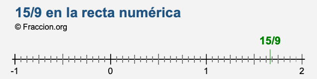 15/9 en la recta numérica 15/9 en la recta numérica