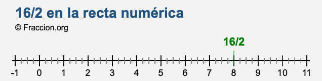 16/2 en la recta numérica 16/2 en la recta numérica