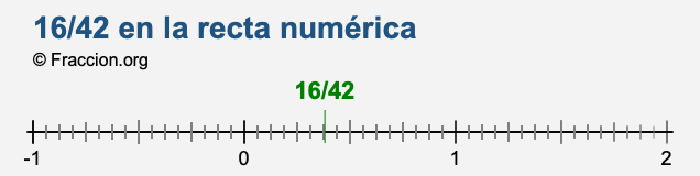 16/42 en la recta numérica 16/42 en la recta numérica