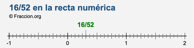 16/52 en la recta numérica 16/52 en la recta numérica