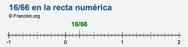 16/66 en la recta numérica