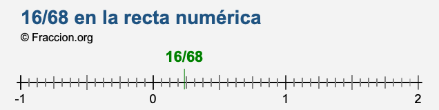 16/68 en la recta numérica 16/68 en la recta numérica