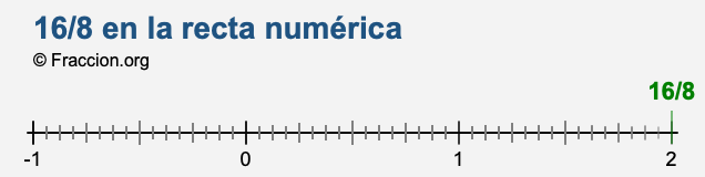 16/8 en la recta numérica 16/8 en la recta numérica