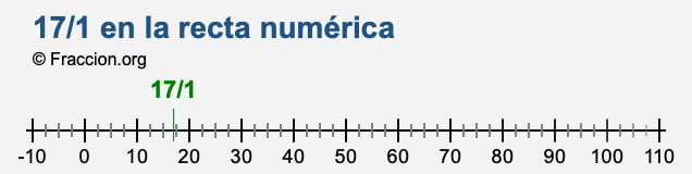 17/1 en la recta numérica 17/1 en la recta numérica