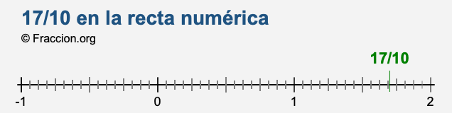 17/10 en la recta numérica 17/10 en la recta numérica