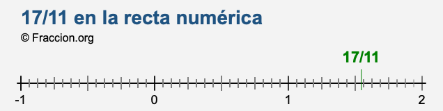 17/11 en la recta numérica 17/11 en la recta numérica