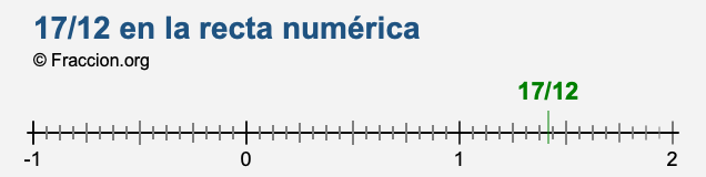 17/12 en la recta numérica 17/12 en la recta numérica