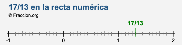 17/13 en la recta numérica 17/13 en la recta numérica