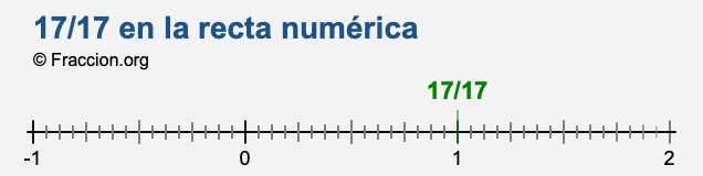 17/17 en la recta numérica 17/17 en la recta numérica