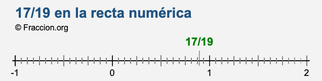 17/19 en la recta numérica 17/19 en la recta numérica