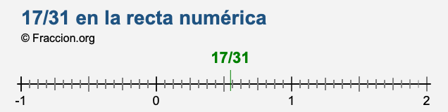 17/31 en la recta numérica 17/31 en la recta numérica