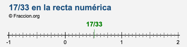 17/33 en la recta numérica 17/33 en la recta numérica