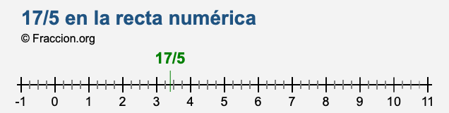 17/5 en la recta numérica 17/5 en la recta numérica