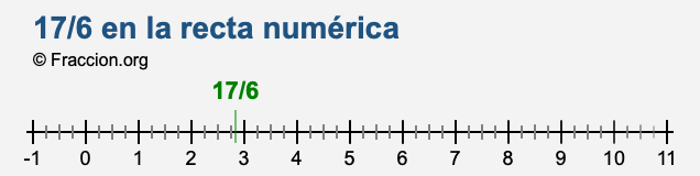 17/6 en la recta numérica 17/6 en la recta numérica