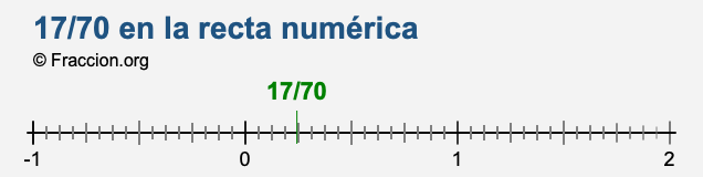 17/70 en la recta numérica 17/70 en la recta numérica