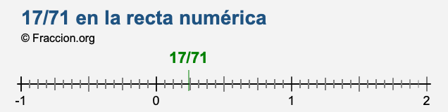 17/71 en la recta numérica