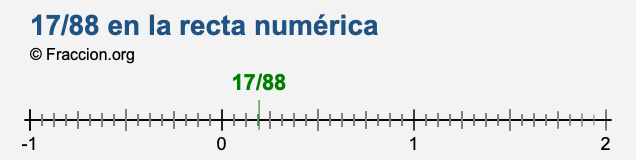 17/88 en la recta numérica 17/88 en la recta numérica