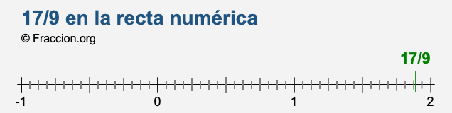 17/9 en la recta numérica 17/9 en la recta numérica