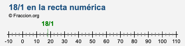18/1 en la recta numérica