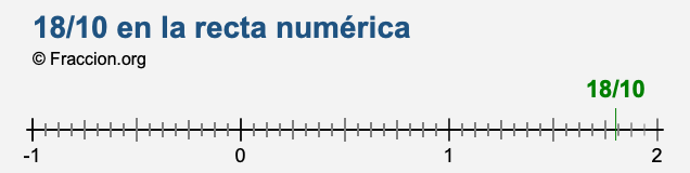 18/10 en la recta numérica 18/10 en la recta numérica
