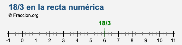 18/3 en la recta numérica