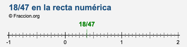 18/47 en la recta numérica 18/47 en la recta numérica