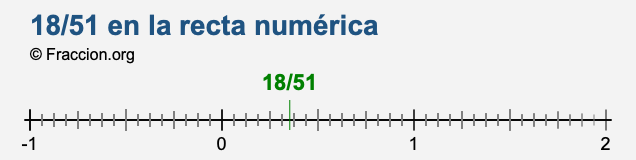 18/51 en la recta numérica 18/51 en la recta numérica