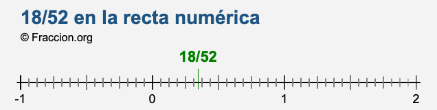 18/52 en la recta numérica 18/52 en la recta numérica