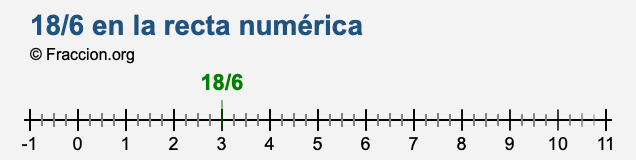 18/6 en la recta numérica 18/6 en la recta numérica