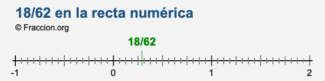 18/62 en la recta numérica