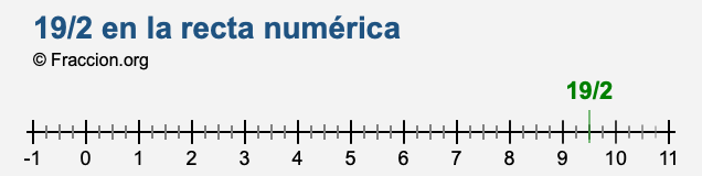 19/2 en la recta numérica 19/2 en la recta numérica