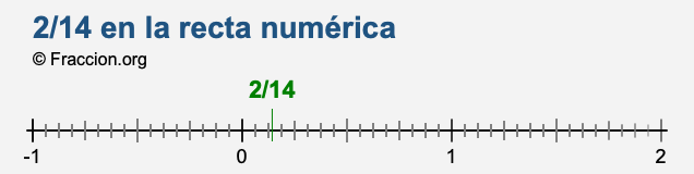 2/14 en la recta numérica