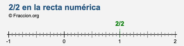 2/2 en la recta numérica