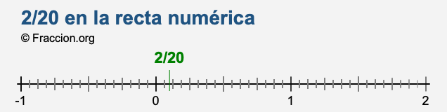 2/20 en la recta numérica