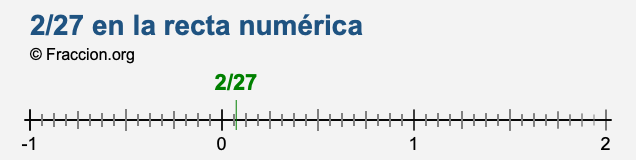 2/27 en la recta numérica