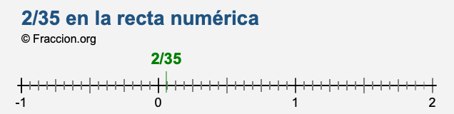 2/35 en la recta numérica