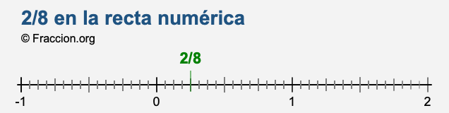 2/8 en la recta numérica