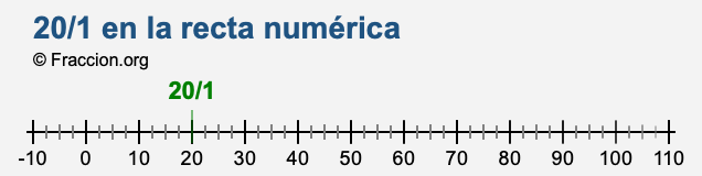 20/1 en la recta numérica 20/1 en la recta numérica