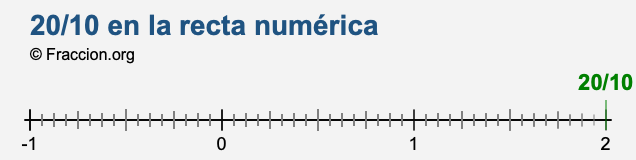 20/10 en la recta numérica 20/10 en la recta numérica