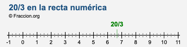 20/3 en la recta numérica 20/3 en la recta numérica