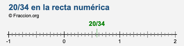 20/34 en la recta numérica