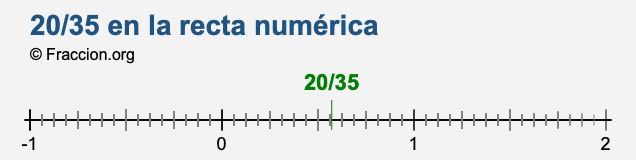 20/35 en la recta numérica 20/35 en la recta numérica