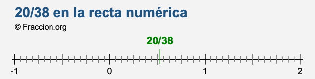 20/38 en la recta numérica 20/38 en la recta numérica